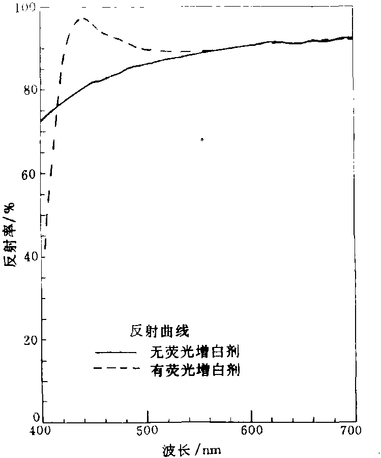 (八)　荧光增白剂